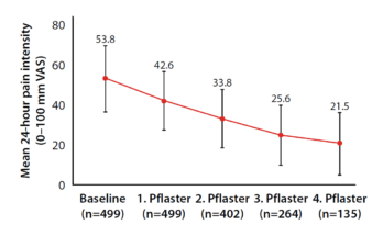 Abb. 1: Schmerzintensität nach wiederholter Anwendung von Capsaicin 179 mg Pflaster (modifiziert nach Überall MA et al. 2024)