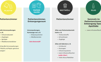 Einheitliches Mülltrennsystem