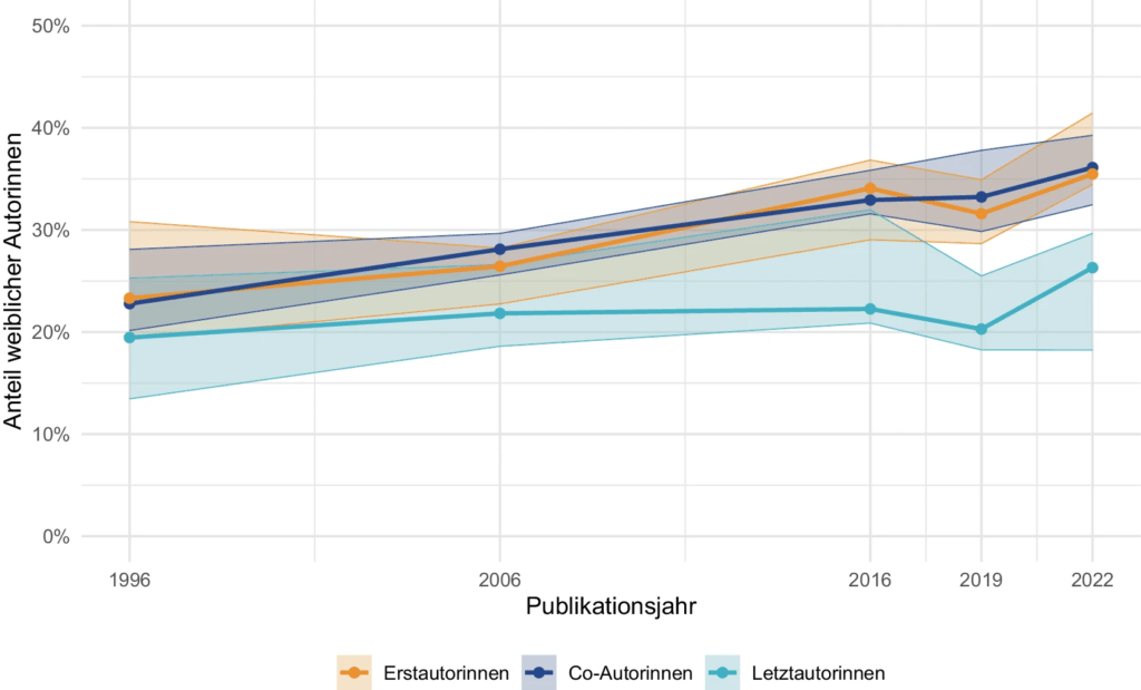 Frauenanteil unter Autor:innen in den Top-10-Ländern. Zeitlicher Verlauf des Anteils weiblicher Erst‑, Co- und Letztautorinnen, dargestellt als Median (Linie) mit Interquartilsabstand (schattierter Bereich). Die zehn Länder mit den meisten Autor:innen umfassen: Vereinigte Staaten von Amerika, Vereinigtes Königreich, Kanada, Deutschland, Frankreich, Australien, Japan, Niederlande, Dänemark, Italien. Angelehnt an Schluchter et al. [6]