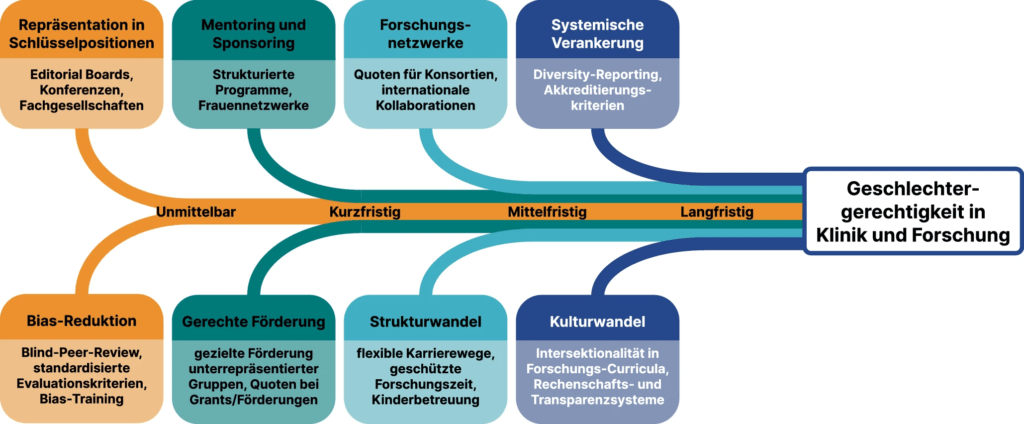 Evidenzbasierte Interventionsmaßnahmen. Stufenweise Umsetzungsstrategie zur Förderung von Geschlechtergerechtigkeit in Klinik und Forschung. Aus Lobmeyr-Längle et al. [11]