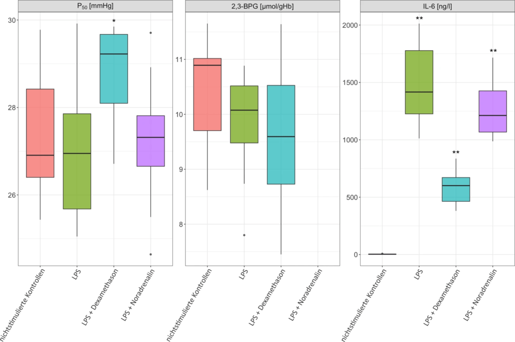 p50-, 2,3-BPG- und IL-6-Werte in den experimentellen Gruppen. Daten dargestellt als Median (Q1–Q3), n = 10. *p < 0,05 im Vergleich zur Kontrollgruppe mittels gepaarten Wilcoxon-Vorzeichen-Rang-Tests. 2,3-BPG-Werte der LPS + Noradrenalin-Gruppe wurden aufgrund begrenzter Ressourcen nicht analysiert. 2,3-BPG 2,3-Bisphosphoglycerat, LPS Lipopolysaccharid, IL‑6 Interleukin‑6. Aus Staier et al. 2025 [4]